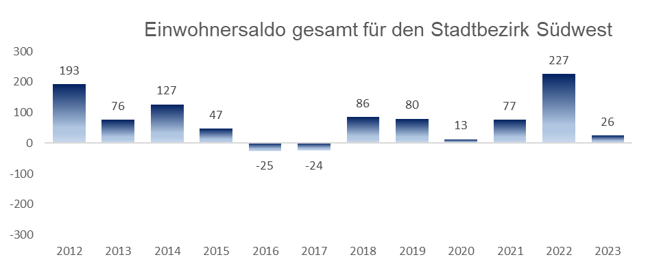 Diagramm: Einwohnersaldo gesamt für den Stadtbezirk 05 - Südwest in Ingolstadt